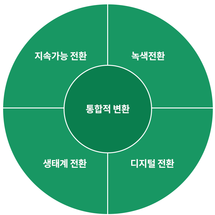 통합적 변환은 지속가능 전환, 녹색전환, 생태계 전환, 디지털 전환이다.