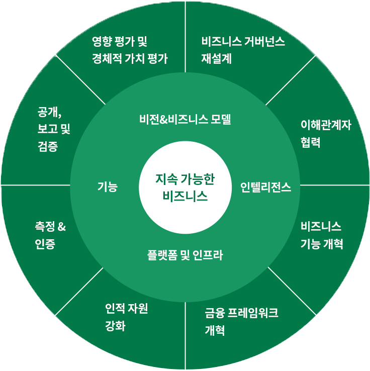 통합적 변환은 지속가능 전환, 녹색전환, 생태계 전환, 디지털 전환이다.