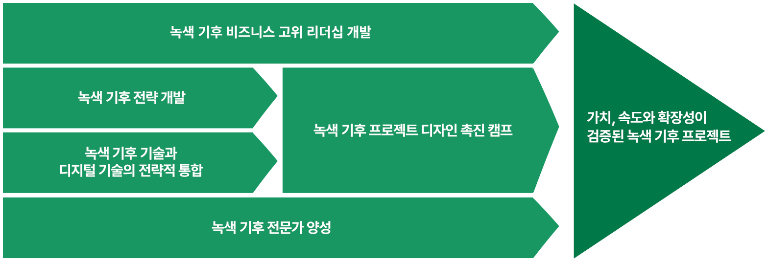 규제의 준수 오른쪽 화살표 전략적 역량