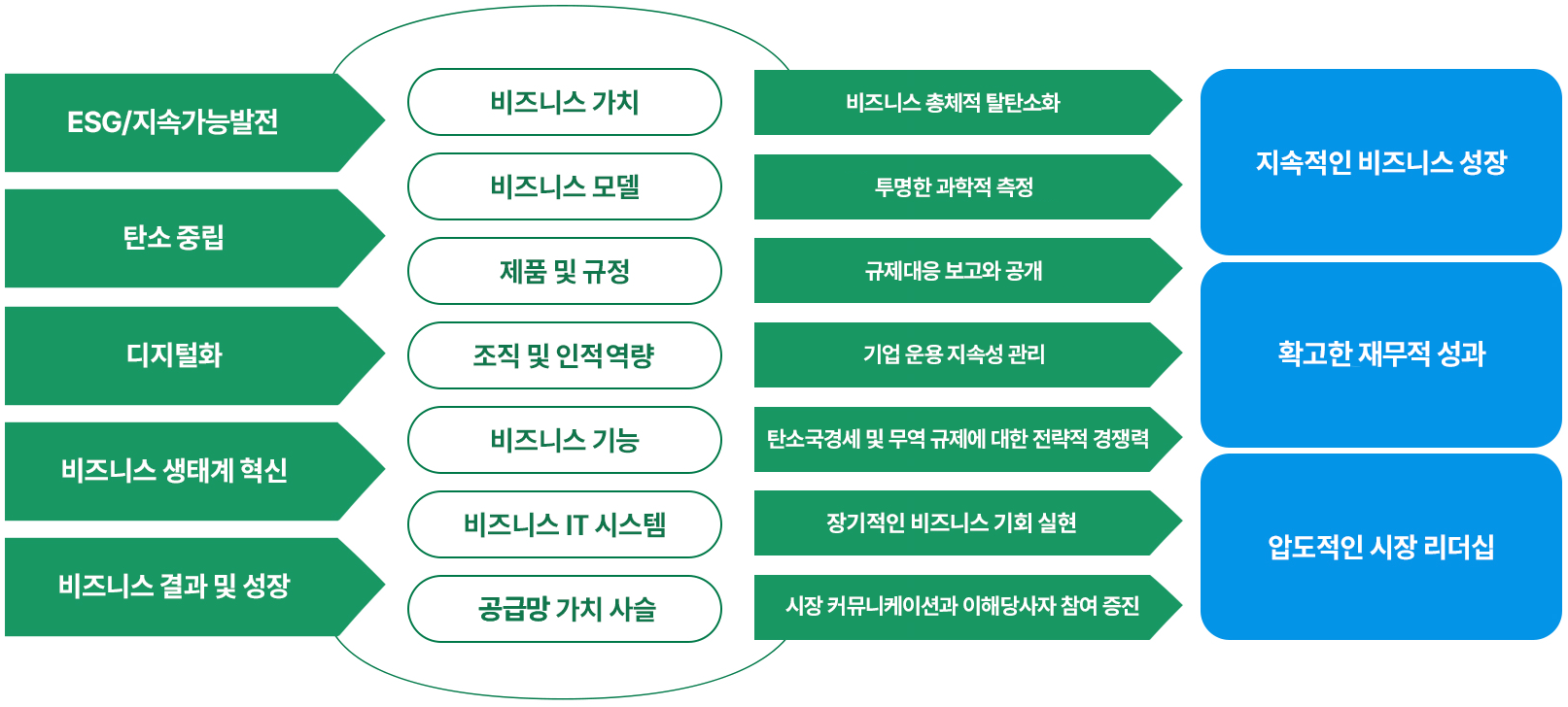 ESG/지속가능성, 탄소중립성, 디지털화, 비즈니스 생태계 혁신, 비즈니스 결과 및 성장, 비즈니스 가치, 비즈니스 모델, 제품 및 규정, 조직 및 인적 재능, 비즈니스 기능, 비즈니스 IT 시스템, 비즈니스 가치 사슬, 비즤늣 순환 탈탄소화, 투명성 있는 과학적 측정, 컴플라이언스 보고 및 공개, 운영 지속가능성 관리, 탄소 국경/탄소 무역 규제에 대한 경쟁력, 장기적인 비즈니스 기회 실현, 시장 내 커뮤니케이션 및 참여, 지속적인 비즈니스 성장, 강력한 금융 결과, 압도적인 시장 리더십