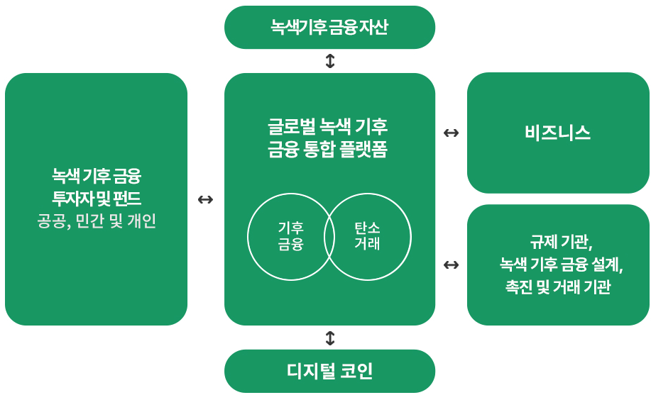 녹색 자산, 녹색 금융가&펀드(공공, 민간 및 개인), 글로벌 녹색 금융 통합 플랫폼(기후 금융, 탄소 거래), 비즈니스, 규제기관, 조력자, 기관 및 기획자, 디지털 코인
