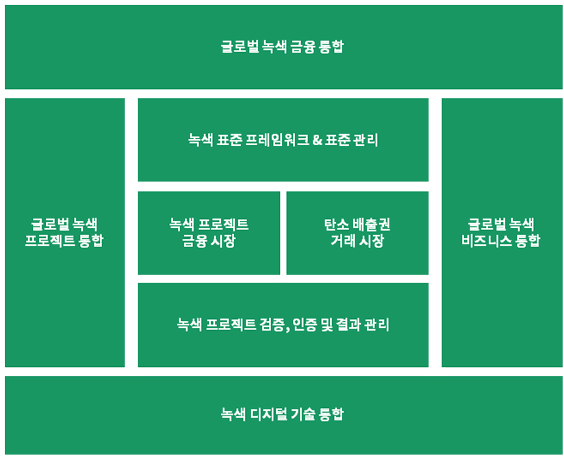 글로벌 녹색 금융 통합, 글로벌 녹색 프로젝트 통합, 녹색 표준 프레임워크&표준관리, 녹색 프로
								젝트 금융 시장, 탄소 배출권 거래 시장, 녹색 프로젝트 검증, 인증 및 결과 관리, 글로벌 녹색 비즈니스 통합, 녹색 디지털 기술 통합