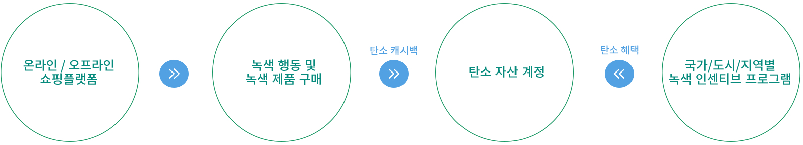 온라인/오프라인 쇼핑 플랫폼, 녹색활동&녹색 농산물의 구매, (탄소 캐시백) 탄소 자산 계정, (탄소 혜택) 국가/도시/지역 사회 복지 제도